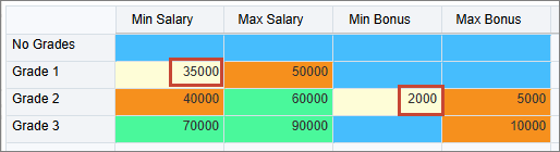 包含输入数据的 EmployeeDriverForm 表单。