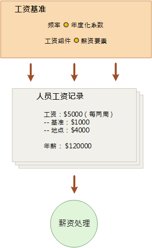 此图表汇总了从工资基准配置到人员工资记录，再到薪资处理的流程。