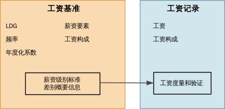 此图表汇总了从工资基准上配置的薪资级别标准和差别概要信息到人员工资记录上的度量的流程。