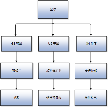 该图说明了地理位置的层次结构。在地理位置树中，根据国家（地区）、省（州）和城市构建层次结构。例如，“美国”国家（地区）下面有加利福尼亚州，而在加利福尼亚州下面有圣马特奥市。可以为英国、英格兰、伦敦和印度、安得拉邦、海得拉巴构建类似的层次结构。