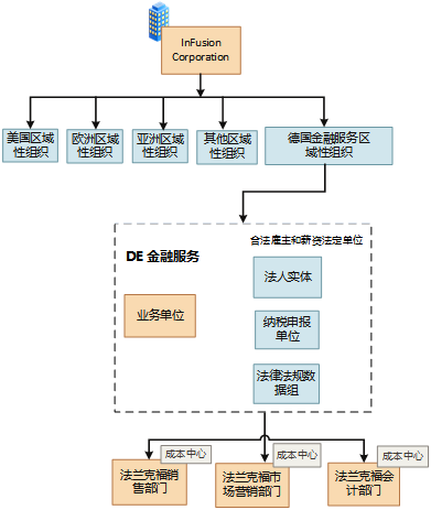 此图显示在添加 Germany Financial Services 区域性组织后的 InFusion Corporation