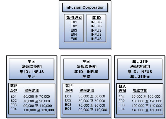 此图显示分配给一个集且由美国、英国和澳大利亚法律法规数据组共享的五个薪资级别。每个法规数据组都有相同集，但标准不同。