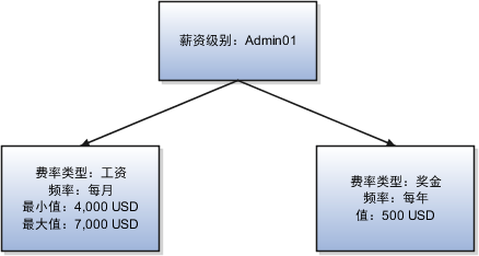 此图显示具有值范围的工资标准类型和具有薪资级别 Admin01 固定值的奖金标准类型。