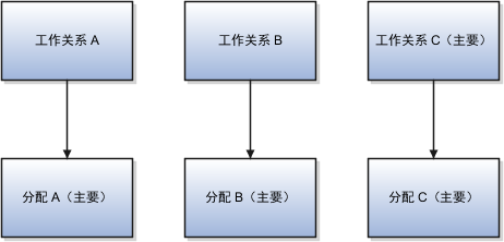 工作关系 A 包含分配 A。工作关系 B 包含分配 B。工作关系 C（主要工作关系）包含分配 C。