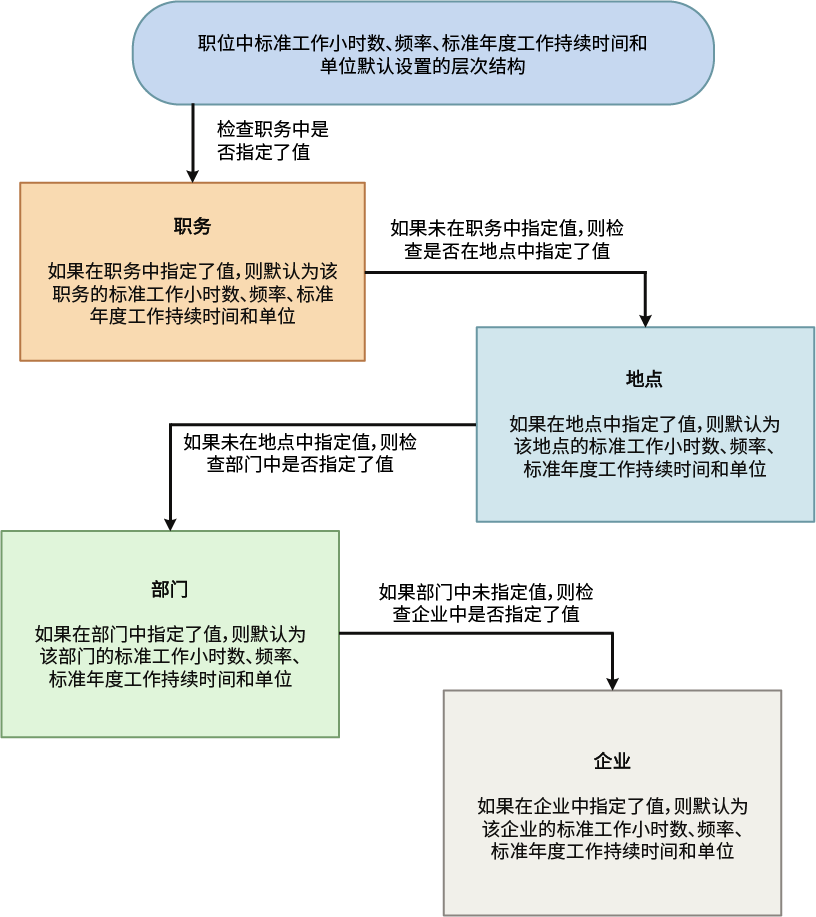 此图表说明了标准工作小时数、频率、标准年度工作持续时间和单位在职位中的默认设置。