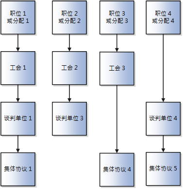 职位 1 或分配 1 包含工会 1。工会 1 包含谈判单位 1。谈判单位 1 包含集体协议 1。职位 2 或分配 2 包含工会 2。工会 2 包含谈判单位 3。职位 3 或分配 3 包含工会 3。工会 3 包含集体协议 4。职位 4 或分配 4 包含谈判单位 4。谈判单位 4 包含集体协议 5。
