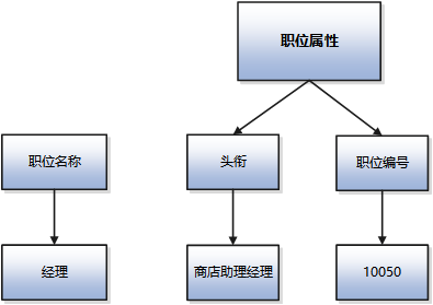 此图说明头衔和职位编号，它们是经理职位的附加属性。