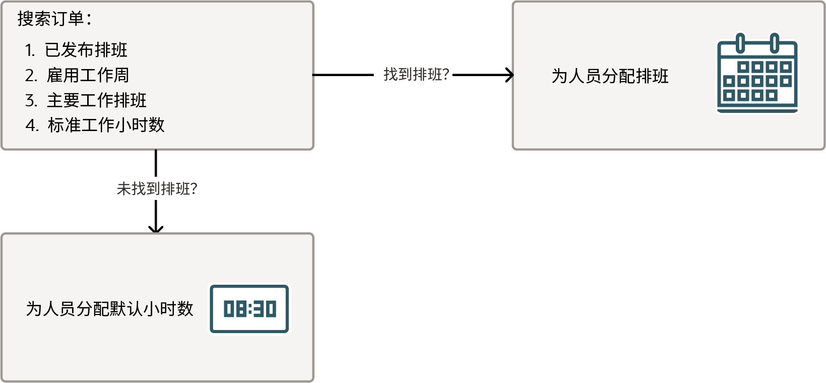 用于确定员工排班的流的可视展示。