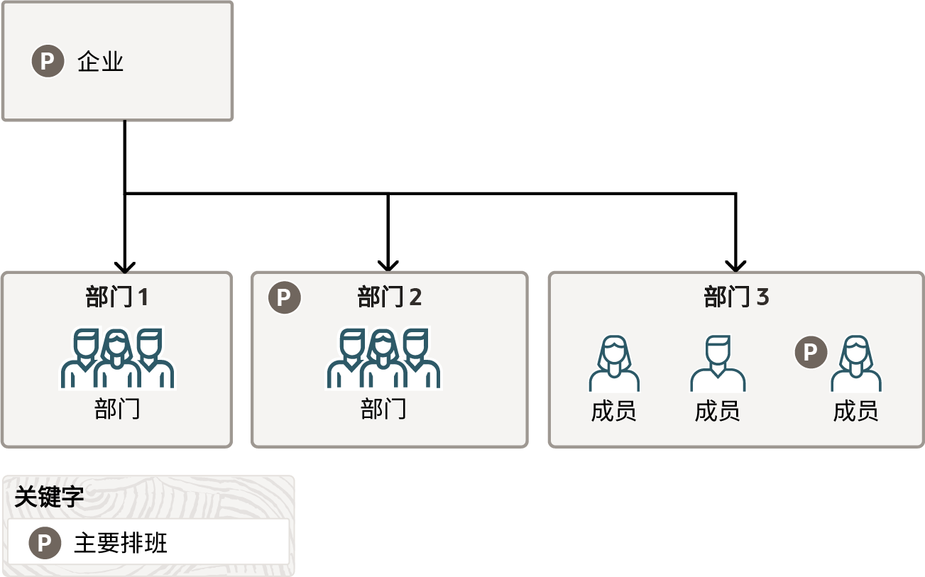 在各个员工结构级别定义的排班对人员排班的影响