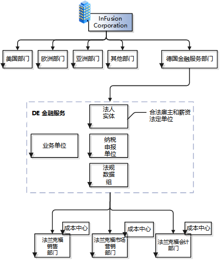 此图展示了添加德国金融服务区域性组织后的 InFusion Corporation 结构。InFusion Corporation 已包括美国、欧洲、亚洲和其他区域性组织。