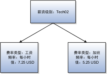 此图显示作为固定金额的工资标准类型和薪资级别 Tech02 的加班标准类型。