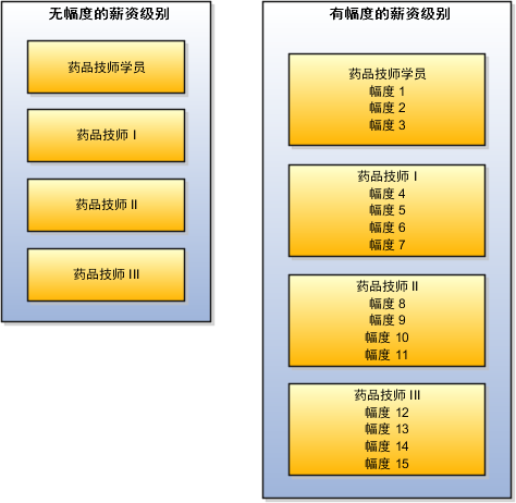 此图将药房技术员的具有幅度的薪资级别与没有幅度的薪资级别比较。