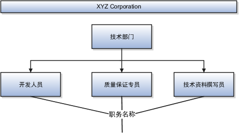 此图说明软件行业中任务设置的示例。XYZ 公司中的技术部门具有三个职务名称：开发人员、质量保证专员和技术作者。