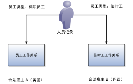 Miguel 具有一个人员记录和两个工作关系。他与合法雇主 A 的员工工作关系已终止；因此，他是离职员工。他与合法雇主 B 的临时工工作关系是当前关系；因此，他是临时工。