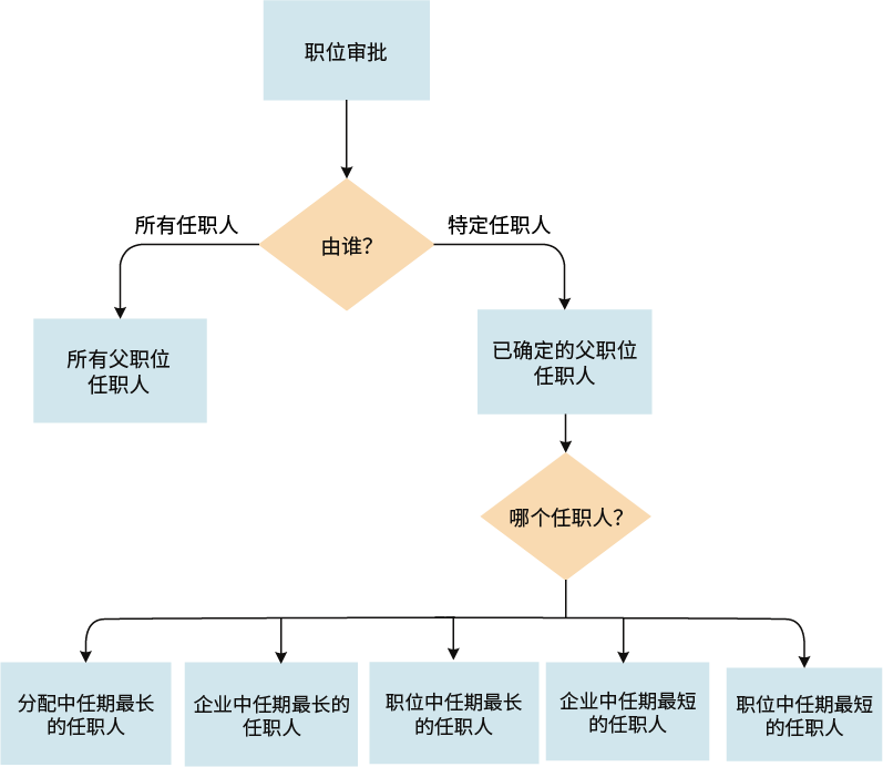 图中显示了如何将职位审批传送给任职人。该图用文本进行了说明。