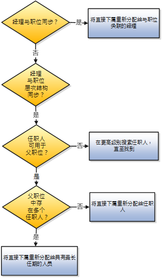 此图展示了在启用职位同步时，如何重新分配直接下属。