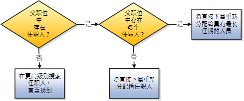 此图展示了针对现有分配，直线上级是如何同步的。