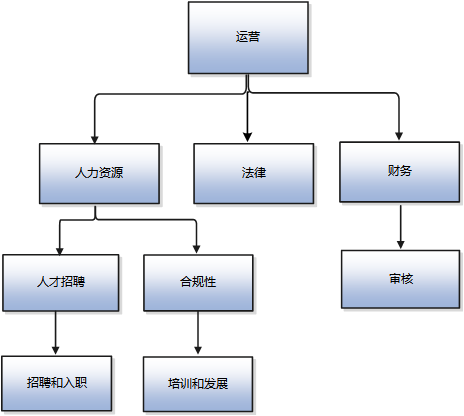 此图展示了人力资源、法律和财务部门以及每个部门下的不同节点