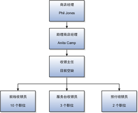 此图说明零售店的职位设置和每个职位中的任职人。收银主任职位当前空缺，有十个前台收银员的空缺职位、三个服务台收银员的空缺职位和两个分期预购收银员的空缺职位。