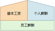 构成薪酬管理的区域的架构图。