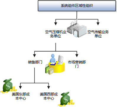 此图展示了一个管理层次结构，其中系统组件区域性组织在两个成本中心中跟踪其费用。部门定义为具有市场营销部门分类和销售部门分类的组织。