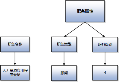 此图说明职务类型和级别，它们是“人力资源应用程序专员”职务的附加属性。