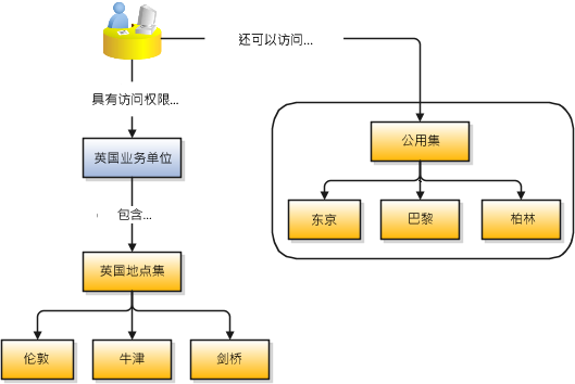 此图说明如何使用集控制地点的访问权限。如果某个地点与通用集关联，则该地点中的所有用户都可以访问通用集中的所有地点。