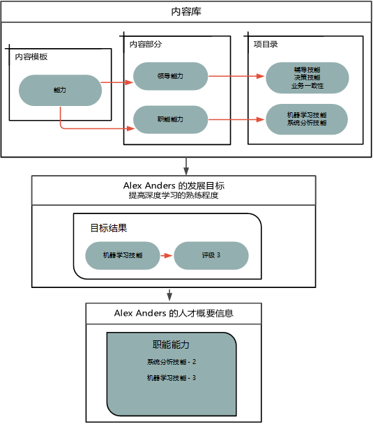 内容库具有能力的内容模板。能力具有两个内容部分：领导力和职能。机器学习技能和系统分析技能是职能能力的两个项目录。在 Alex Anders 的深入学习发展目标中，机器学习技能能力被添加为“提高熟练程度”的预期结果。在完成发展目标后，此预期结果的评级会添加到 Alex Anders 的概要信息。