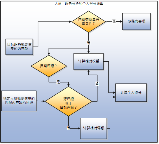 人员-职务分析的个人得分计算通过以下方式计算：检查与目标概要信息的内容项关联的内容类型是否具有重要性。如果是，应用程序会计算目标概要信息的相对权重，否则会忽略概要信息。另外，应用程序会检查内容项是否具有评级。如果选定人员概要信息的匹配内容项评级低于目标职务概要信息，它也会计算相对评级。否则，仅计算相对权重。随后，应用程序使用相对评级和相对权重计算个人得分。