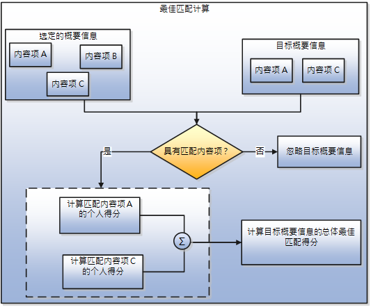 用于计算目标概要信息的总体得分的最匹配算法规则。如果选定的目标概要信息具有匹配的内容项，将会计算每个内容项的个人得分。否则，计算中会忽略目标概要信息。系统将会添加每个匹配内容项的个人得分以计算目标概要信息的最匹配项总体得分。