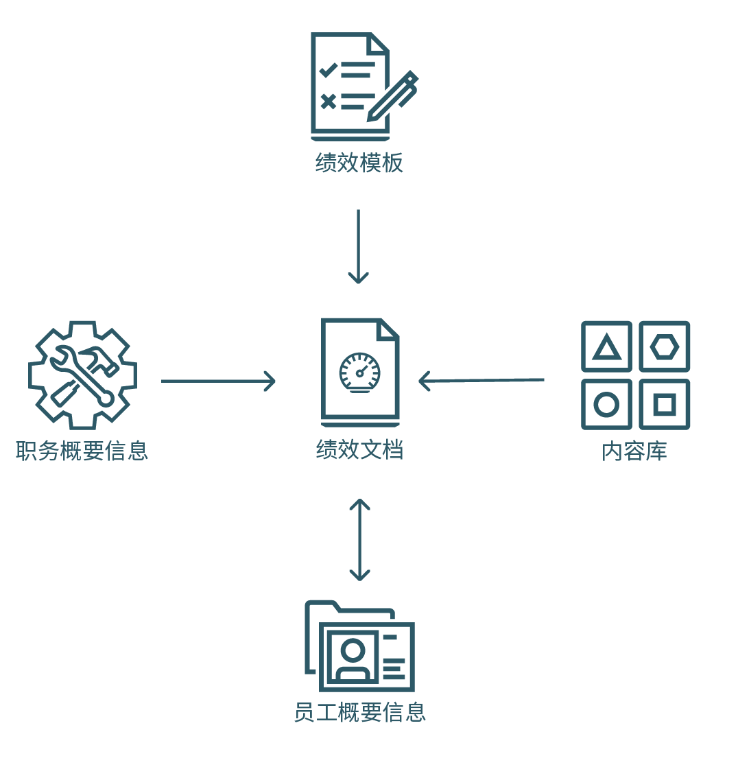 此图显示您可以从绩效模板（如果它包含能力）、从模型概要信息、从员工概要信息或从内容库向绩效文档填充能力。完成绩效文档时，会在员工概要信息中更新能力。