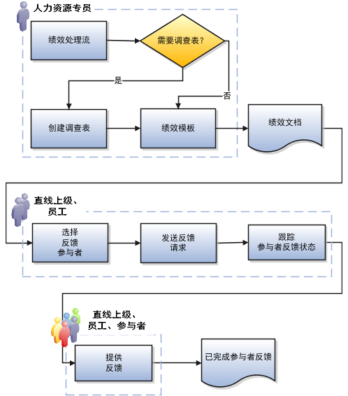 此图是流程图，显示实施者或人力资源管理员、直线上级、员工和参与者收集绩效文档中的反馈时需要执行的步骤。实施者或人力资源管理员可以创建流程流，且如果需要调查问卷，可以创建调查问卷。他们还可以创建绩效模板，其中包括调查问卷部分且配置为使用调查问卷。人力资源专员、直线上级或员工可以创建绩效文档。根据配置，直线上级和员工选择参与者、发送反馈请求以及跟踪参与者反馈状态。直线上级、员工和选定的参与者提供并完成反馈。