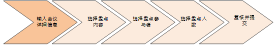 此图像显示创建人才盘点会议所涉及的不同步骤。第一步是“输入会议详细信息”。