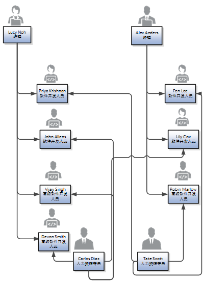 Priya Krishnan、John Allens、Vijay Singh 和 Devon Smith 向 Lucy Noh 报告工作。Fen Lee、Lily Cox 和 Robin Marlow 向 Alex Anders 报告工作。Carlos Diaz 可以访问 Devon Smith、Vijay Singh、John Allens 和 Lily Cox 的信息。Tate Scott 可以访问 Robin Marlow、Fen Lee 和 Priya Krishnan 的信息。