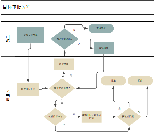 此图像描述了目标审批流程。此图像分为两个部分。第一个部分显示员工执行的操作，包括提交目标以供审批以及（可选）撤消审批请求。另一个部分显示审批人执行的操作，包括复核目标更改、请求提供更多信息以及批准或拒绝目标更改。