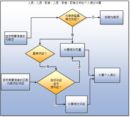 为与目标概要信息匹配的选定概要信息的每个内容计算个人得分。此图形适用于人员-人员、职务-人员和职务-职务分析。计算基于选定概要信息的内容项具有优先级时的评级。如果与内容项关联的内容类型没有优先级，则在计算中会忽略该内容项。如果具有优先级，但目标概要信息的匹配内容项的评级低于来源评级，则先计算相对评级，然后再计算个人得分。如果目标概要信息的匹配内容项的评级高于来源评级，应用程序先计算相对权重，然后再计算个人得分。