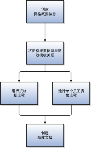 此图是流程图，显示设置绩效文档的资格概要信息、运行资格概要信息及创建合格绩效文档所需的步骤。实施者或人力资源管理员会创建资格概要信息并将其与绩效模板关联。然后，他们运行资格批处理以确定员工有资格访问的文档。人力资源专员创建绩效文档。