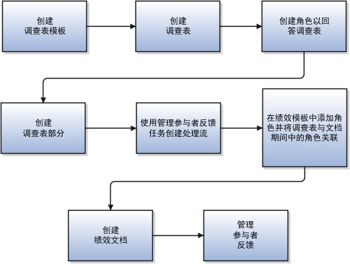 此图是流程图，显示将调查问卷添加至绩效文档和跟踪参与者反馈所需的步骤。实施者可创建调查问卷模板，然后根据此模板中创建调查问卷。然后创建角色来回答调查问卷。然后，实施者将创建调查问卷部分和包括“管理参与者反馈”任务的流程流。在绩效模板中，实施者将角色添加至调查问卷部分，然后将调查问卷与文档期间中的角色关联。人力资源专员、经理或员工可创建文档。经理和员工可选择参与者及管理反馈，具体取决于模板配置。