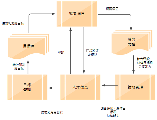 在此图像中，概要信息中的评级和评级模型数据被发送到人才盘点。人才盘点中更新的评级保存在概要信息中。在人才盘点会议中添加的绩效和发展目标将从其在概要信息中保存的位置发送到目标。绩效文档由概要信息更新。总体评级、目标和能力从“绩效管理”流至“人才盘点”。