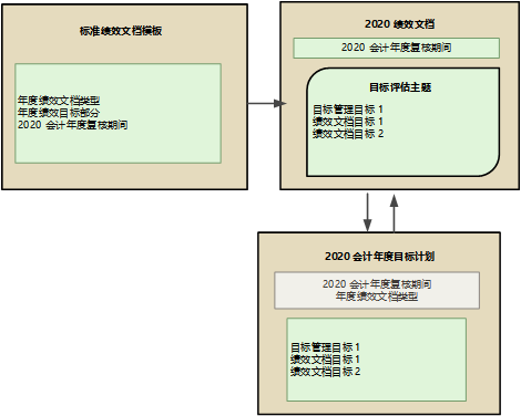 图中的第一个框显示了绩效文档模板的组件。第二个框显示了从模板派生的绩效文档的组件。第三个框显示了有助于集成的目标计划的组件。