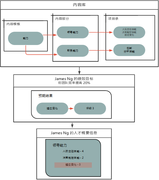内容库具有内容模板、部分和项目录。内容模板是针对能力定义的。领导能力包括人际交往技能、决策制定技能以及适应变化内容项。适应变化内容项将作为预期结果添加到 James Ng 的目标中，并为此项提供评级。当 James Ng 完成目标后，该评级将添加到其概要信息中。