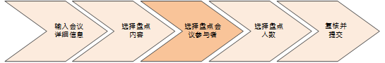 此图像显示创建人才盘点会议的不同步骤。“选择盘点会议参与者”是第三步。