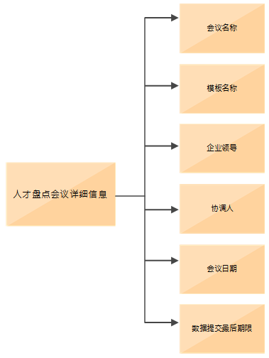 此图像显示您需要为人才盘点会议指定的详细信息，即会议名称、模板名称、企业领导、协调人、会议日期和数据提交最后期限。