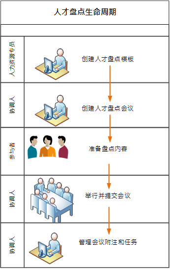 此图显示人才盘点生命周期。实施者或人力资源专员可创建人才盘点会议模板。会议协调人可从模板创建会议。指定为复核人的参与者准备复核内容。协调人与参与者一起举行会议，此后他们提交会议数据以完成会议。协调人管理会议中的附注和任务。