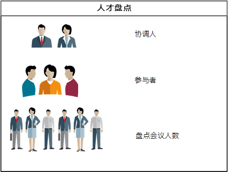 在此图像中，您可以标识“人才盘点”会议的利益相关方，即协调人、参与者和属于盘点群体的员工。