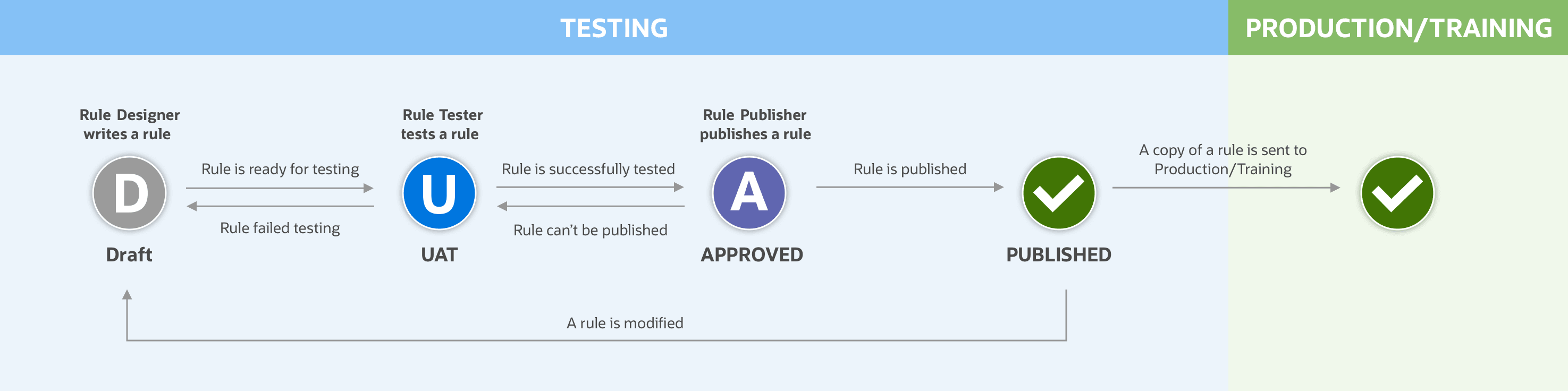 规则的生命周期从测试模式开始，需要起草、测试、批准和发布规则。发布后，规则在生产和培训模式下处于活动状态。