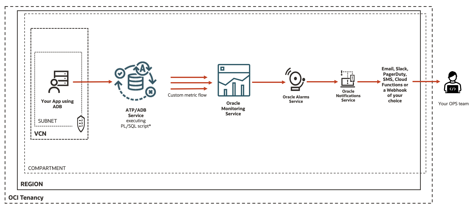 ppt-difference-between-oracle-sql-dokumen-tips