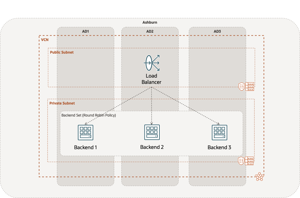 图中显示了具有 3 个后端的负载平衡器 示例设置