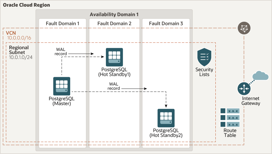 PostgreSQL 集群体系结构