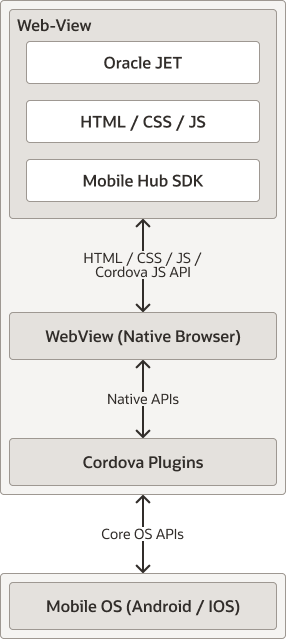 后面是 cordova_arch.png 的说明 后面是 cordova_arch.png 的说明